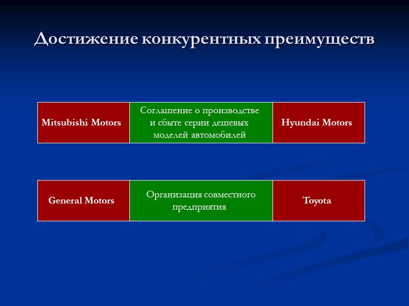 Достижение конкурентных преимуществ Mitsubishi Motors  Hyundai Motors  Соглашение о производстве  и